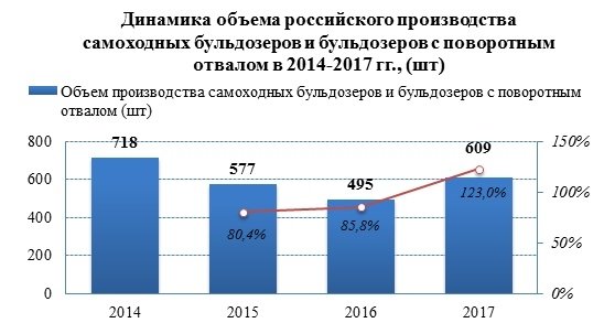 Производство бульдозеров в 2017 году выросло на 23%