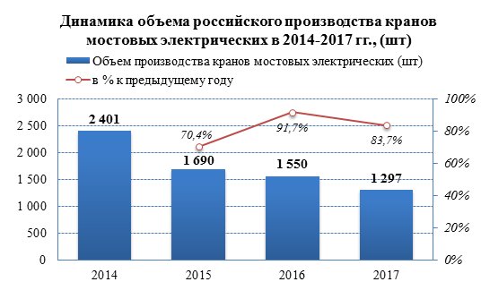 Производство мостовых электрических кранов уменьшилось на 16,3%