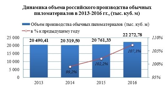 Производство обычных пиломатериалов в 2016 году выросло на 7%