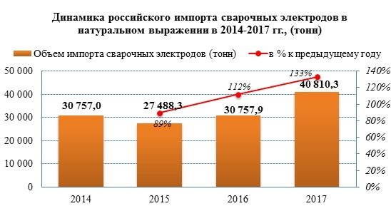 Импорт сварочных электродов в 2017 году вырос на 33%