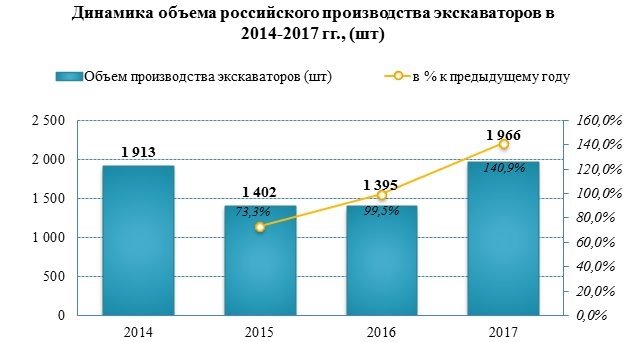 Производство экскаваторов в России в 2017 году выросло на 40%