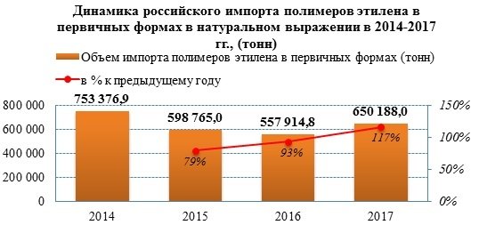 Объем импорта полиэтилена на российский рынок вырос почти на миллион долларов