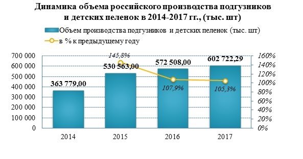 Производство детских подгузников и детских пеленок в России растет