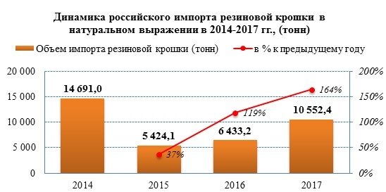 Импорт резиновой крошки в 2017 году увеличился на 64%