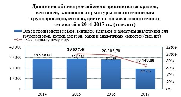 Производство трубопроводной арматуры в 2017 году сократилось на 31%