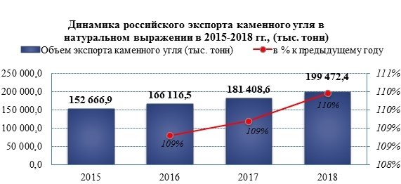 Экспорт каменного угля вырос на 10% в 2018 году
