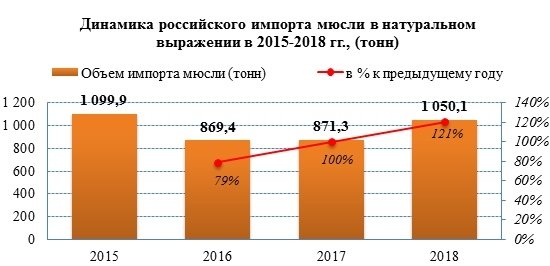 Импортные поставки мюсли в 2018 году выросли на 21%