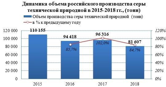 Производство серы технической природной в 2018 году сократилось на 15,3%