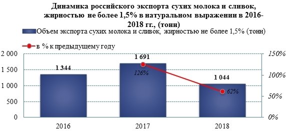 Российский экспорт сухого молока и сливок сократился на 38% в 2018 году