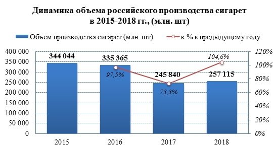 Выпуск сигарет в России увеличился на 4,6%