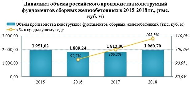 Производство железобетонных изделий продолжило рост в 2018 году