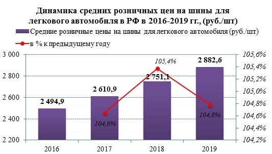 Розничные цены в России на шины достигли 2 882 рублей за штуку