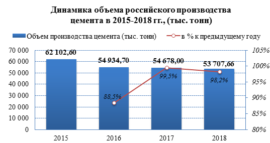 На протяжении последних трех лет в России наблюдается спад производства цемента
