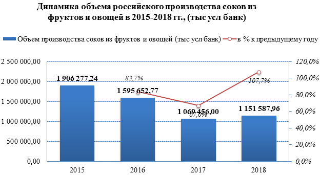 Производство соковой продукции в 2018 году выросло на 7,7%