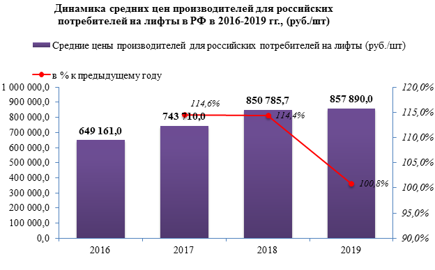 Выручка крупнейшего производителя лифтов ООО "ОТИС ЛИФТ" в 2018 году выросла на 24,3%