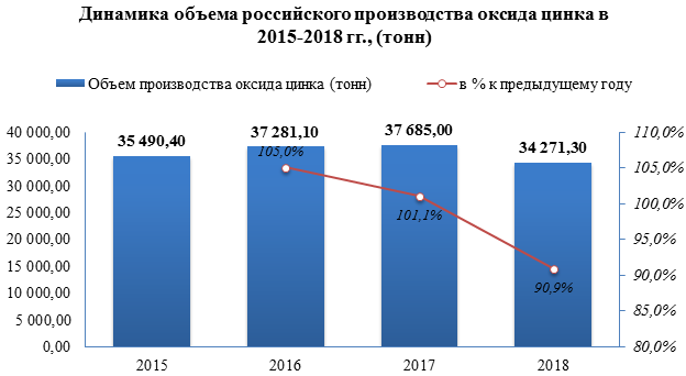 Объем производства оксида цинка в 2018 году упал на -9,1%