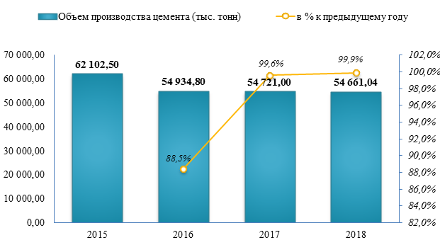 Производство цемента сократилось на -0,4% по итогу 2018 года