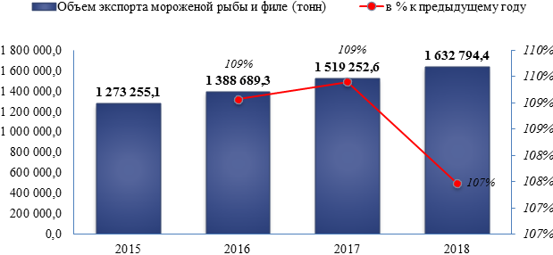 Экспорт мороженой рыбы увеличился на 7% по итогу 2018 года