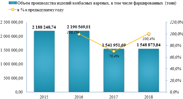 Объем выпуска вареных колбасных изделий в 2018 году вырос на 0,4%