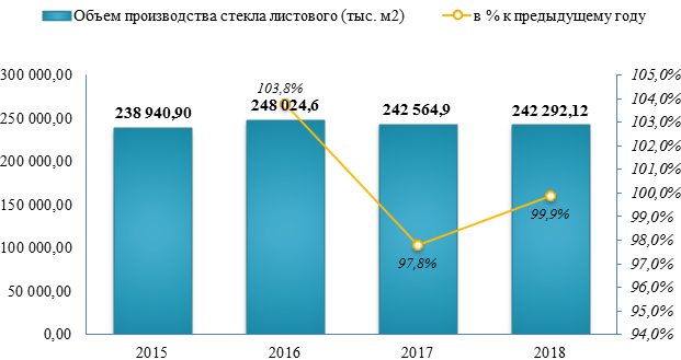 Производство листового стекла продемонстрировало спад на -0,1% по итогу 2018 года