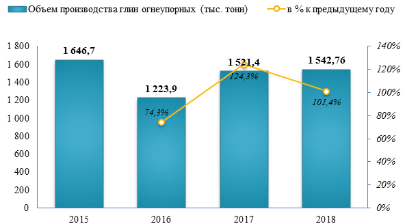 Производство огнеупорных глин выросло на +1,4% в 2018 году
