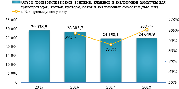 Производство трубопроводной арматуры в 2018 году выросло на +0,7%