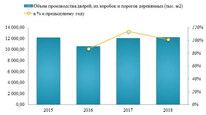 Производство деревянных дверей, их коробок и порогов российскими предприятиями в 2018 году составило 12 207,2 тыс. м2