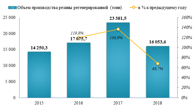 Объем производства резины регенерированной снизился на 31,3% по итогу 2018 года