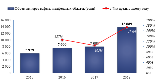 Импорт вафель на российский рынок в 2018 году увеличился на 74%