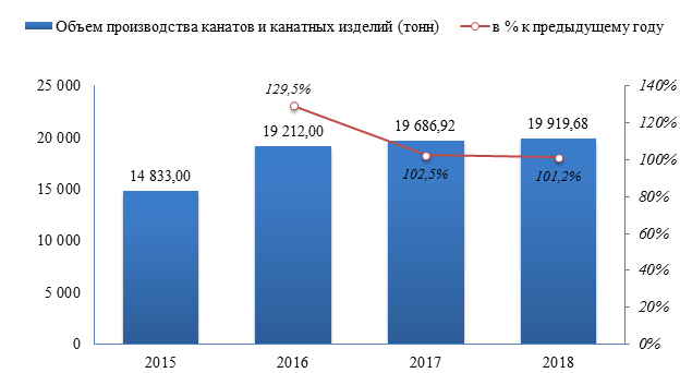 На протяжении последних четырех лет в России наблюдается постепенный подъем производства канатов и канатных изделий