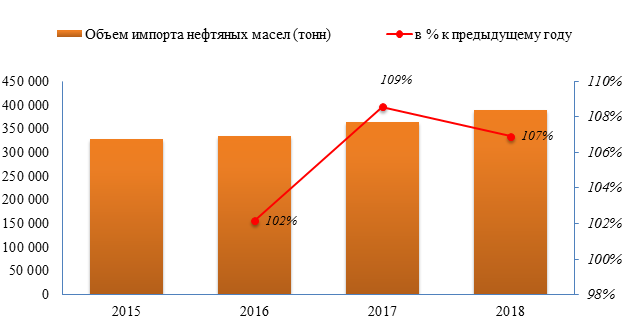 Объем импорта нефтяных масел на российский рынок в 2018 году вырос