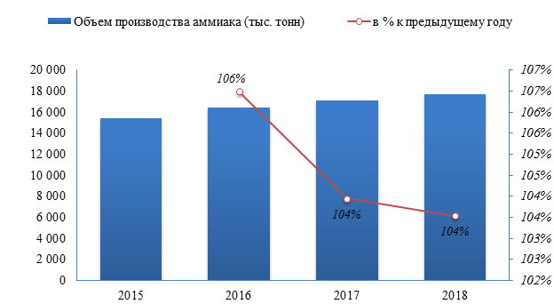 На протяжении последних четырех лет в России наблюдается подъем производства аммиака
