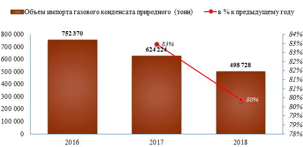 В 2018 году импорт газового конденсата снизился на 20%