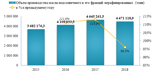 Производство подсолнечного масла в 2018 году снизилось на 3,7%