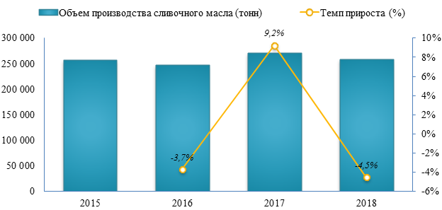 В 2018 году производство сливочного масла в России снизилось на 4,5%