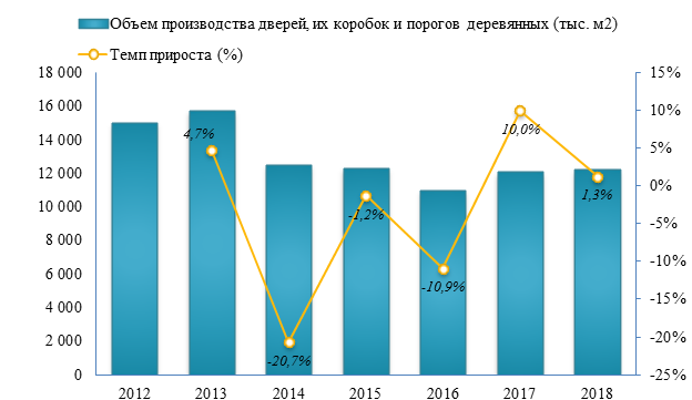 Экспорт дверей, их рам и порогов (деревянных) в России в 2018 году повысился на 28%