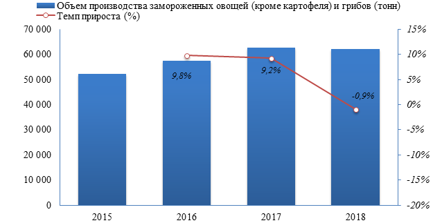 Производство замороженных овощей (кроме картофеля) и грибов российскими предприятиями в 2018 году составило 62 052,8 тонн, что на -0,9% меньше показателя предшествующего года.