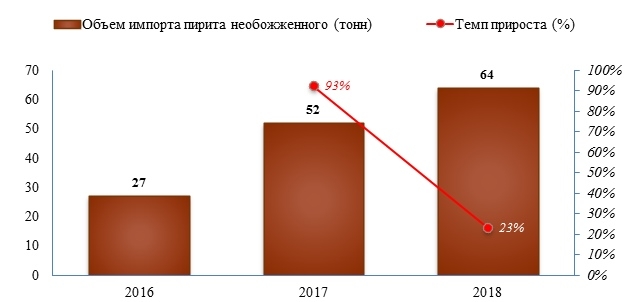 Импорт серного колчедана увеличился на 23% в 2018 году