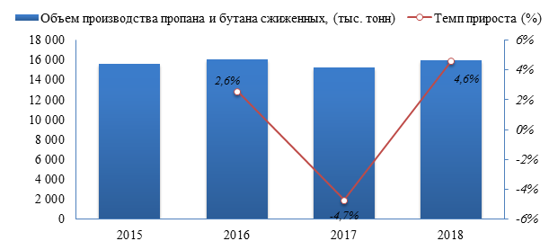В 2018 году в России было произведено 15 980,3 тыс. тонн пропана и бутана сжиженных, что на 4,6% выше объема производства предыдущего года.