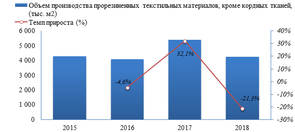 В 2018 году в России было произведено 4 242,9 тыс. м2 прорезиненных текстильных материалов, кроме кордных тканей, что на -21,3% ниже объема производства предыдущего года.