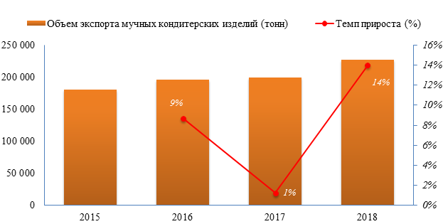 Объем российского экспорта мучных кондитерских изделий в 2018 году вырос по сравнению с 2017 годом на 27 884 (+14%) до 227 071 тонн.