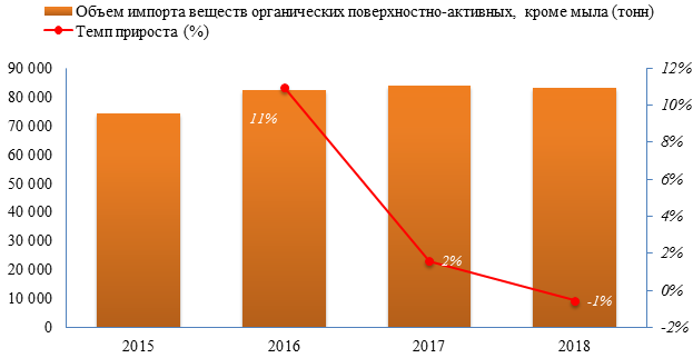 Объем импорта веществ органических поверхностно-активных, кроме мыла на российский рынок в 2018 году снизился по сравнению с 2017 годом на 448 (-1%) до 83 309 тонн.