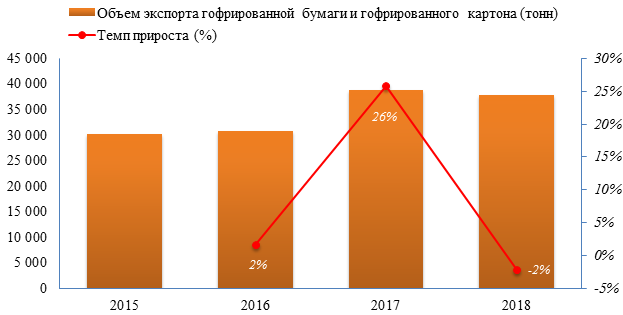 Объем российского экспорта гофрированной бумаги и гофрированного картона в 2018 году снизился по сравнению с предыдущим годом на 842 (-2%) до 37 916 тонн.