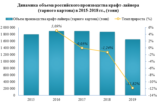 В 2019 году производство крафт-лайнера в России сократилось на -11,8%