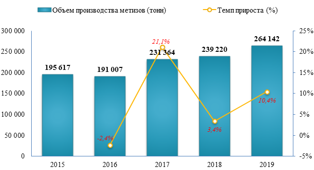 Производство метизов в 2019 году увеличилось на 10,4%