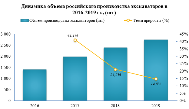 Импорт экскаваторов на российский рынок в 2019 году вырос на 17%