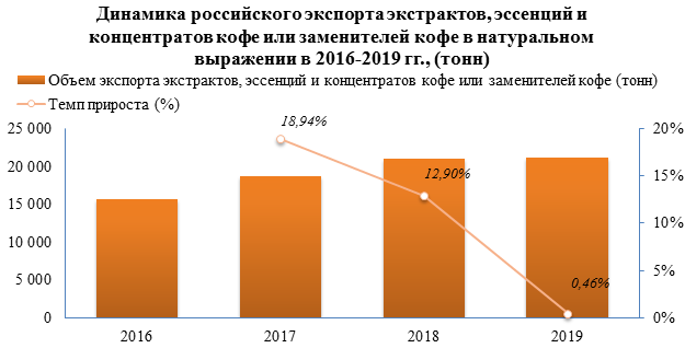 Объем российского экспорта растворимого кофе в 2019 году вырос на 0,5%