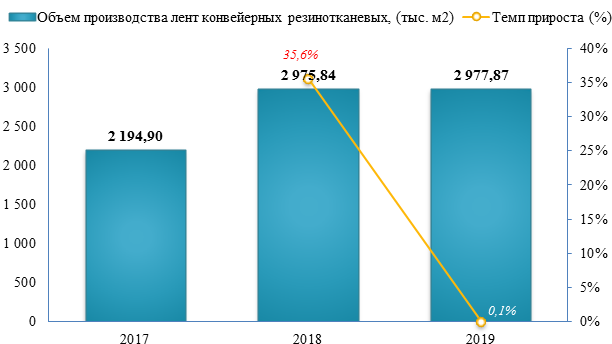 Российское производство конвейерных лент в 2019 году выросло на 0,1%