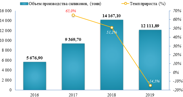 Производство силиконов в России снизилось на 14,5% по итогу 2019 года