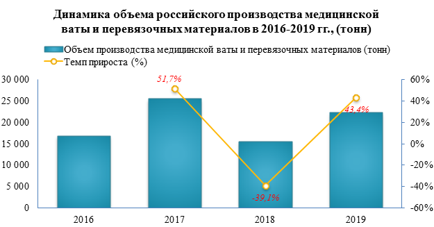 Производство ваты и перевязочных материалов в 2019 году выросло на 43,4%